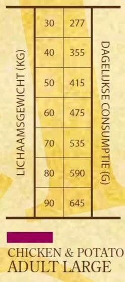 Sam's Field Adult Large - Kip & Aardappel - 13 Kg -Hond Benodigdheden 534x1200