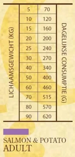 Sam's Field Adult - Zalm & Aardappel - 13 Kg -Hond Benodigdheden 575x1200